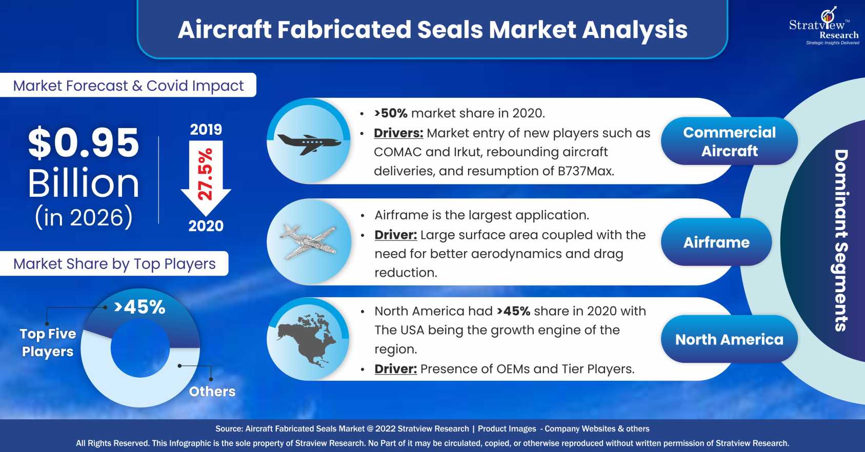Aircraft Fabricated Seals Market Analysis